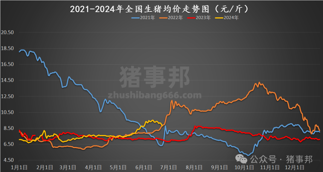 猪事邦|| 6月23日猪价汇总（周均价连续6周上涨后下跌！）  第3张