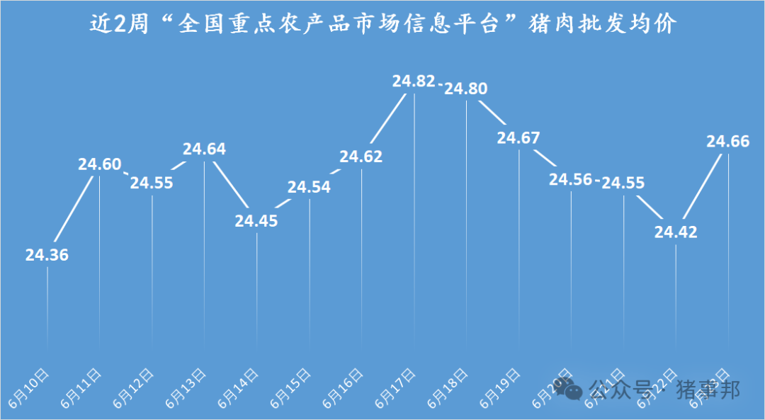 猪事邦|| 6月23日猪价汇总（周均价连续6周上涨后下跌！）  第4张