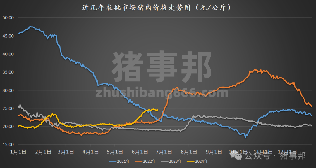 猪事邦|| 6月23日猪价汇总（周均价连续6周上涨后下跌！）  第5张