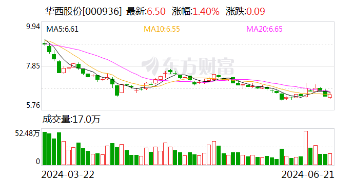 华西股份：拟转让参股公司索尔思光电部分股份  第1张