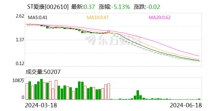 本周再添7家！6月累计13只股票被终止上市或锁定退市 “连吃”31个跌停的ST爱康在列  第1张