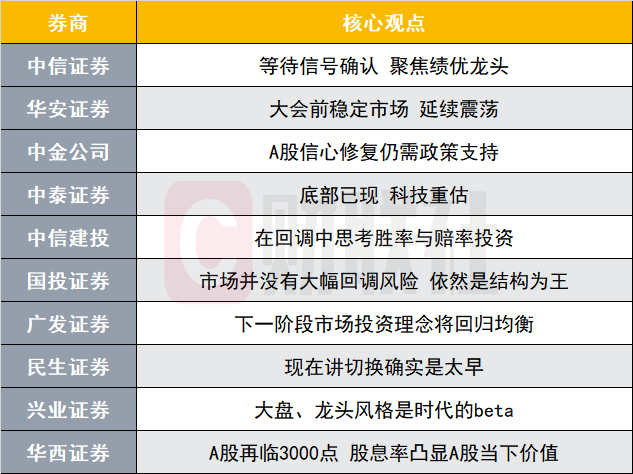 A股调整或已进入尾声？投资主线有哪些？十大券商策略来了  第1张