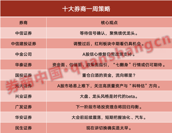 十大券商一周策略：市场延续震荡！重仓白酒的资金，流向这里  第2张