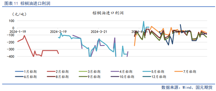 【油脂半年报】供应整体趋松，油脂价格中枢将下行  第14张