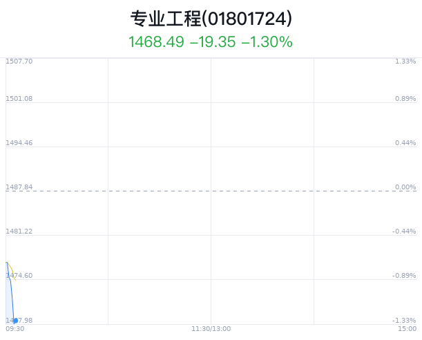 专业工程行业盘中跳水，中铝国际跌1.17%  第1张