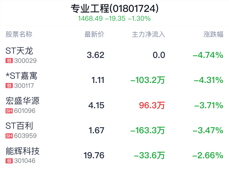 专业工程行业盘中跳水，中铝国际跌1.17%  第2张