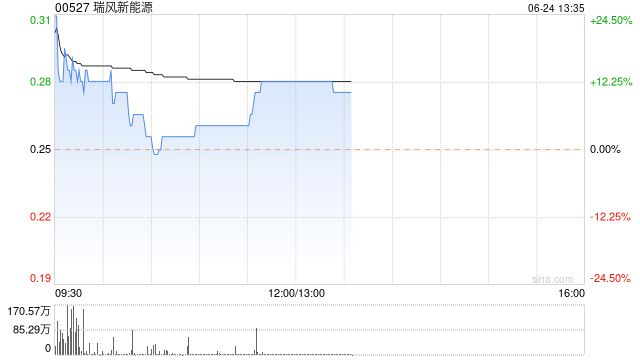 瑞风新能源午后涨超12% 公司将向Atlantis发行1.19亿股新股  第1张