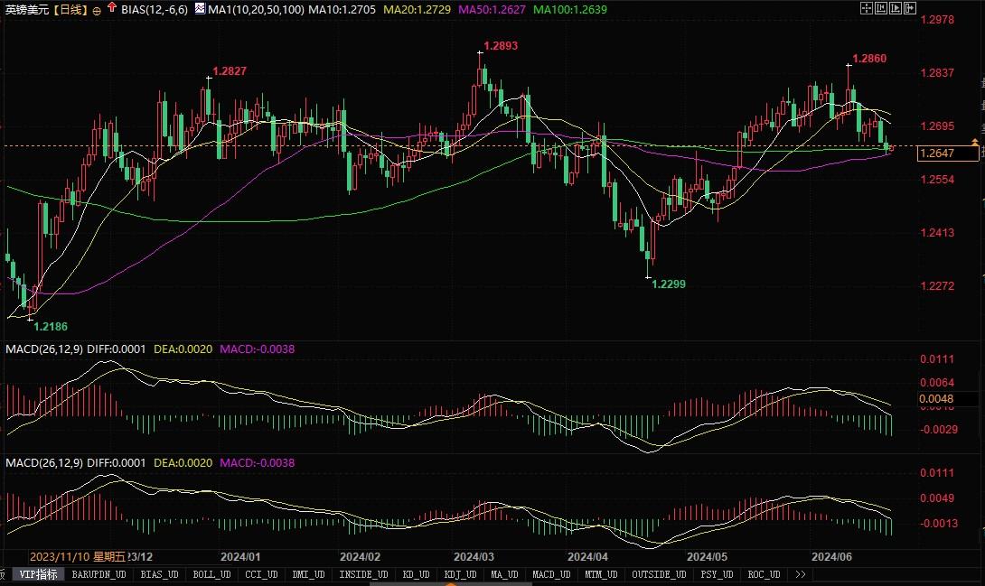 澳元技术分析：初步阻力位0.6700，接下去是0.6413