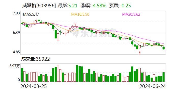 威派格：首次回购约75万股  第1张