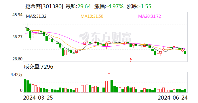 挖金客：聘任翟晓艳担任公司证券事务代表  第1张