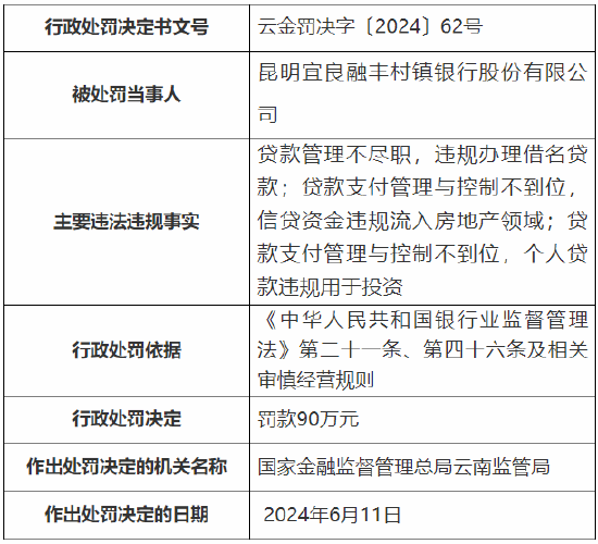 昆明宜良融丰村镇银行被罚90万元：因贷款管理不尽职等  第1张