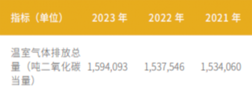 ESG报告发布季丨中国银行：2023年碳排放同比增长3.68% 首度披露范围3排放量