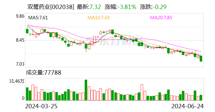 双鹭药业：董事会秘书拟减持公司股份不超50.02万股  第1张