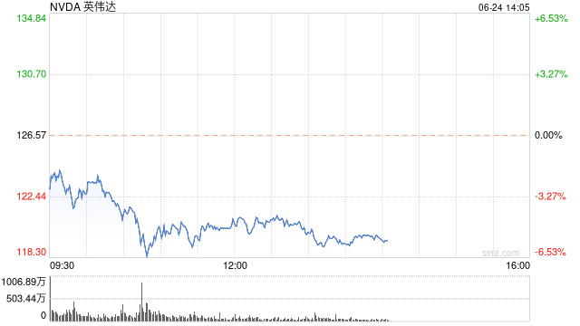 英伟达跌超6% 总市值跌破3万亿美元