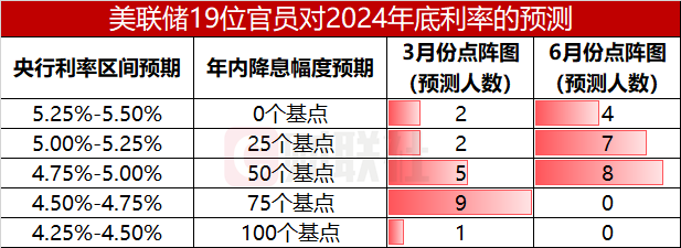 美联储或迎来降息契机？“大鸽派”预测通胀进一步冷却  第1张