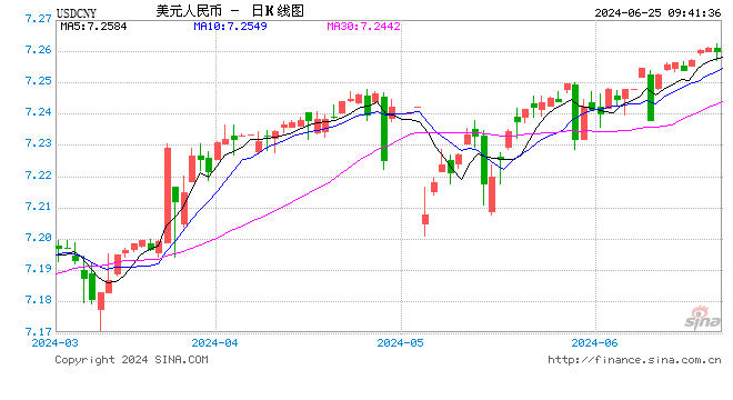 人民币中间价报7.1225，下调24点  第1张