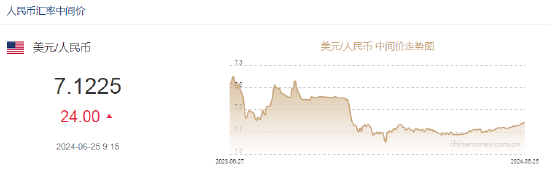 人民币中间价报7.1225，下调24点  第2张