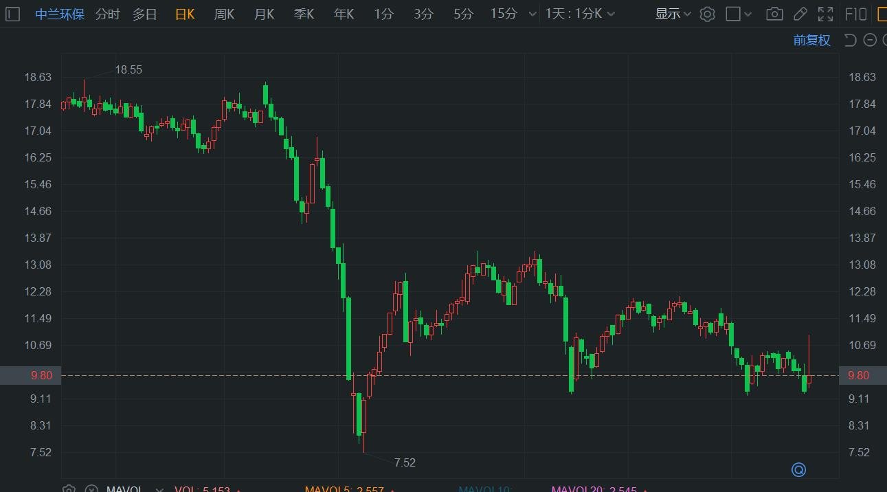 A股异动 | 中兰环保一度涨超17% 联合中标15.38亿元项目  第1张