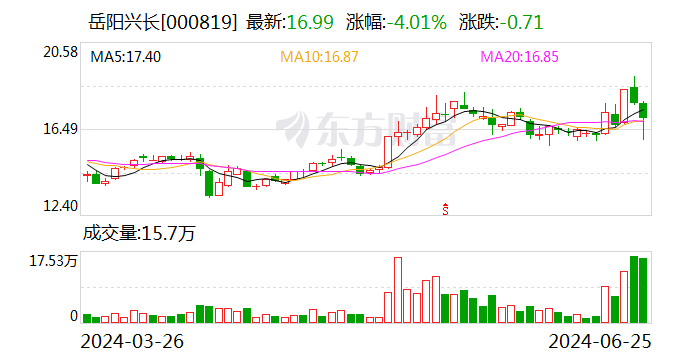 岳阳兴长：主要产品有丙烯、液化石油气、MTBE、工业异辛烷、高端聚丙烯、邻甲酚、锻后焦等  第1张