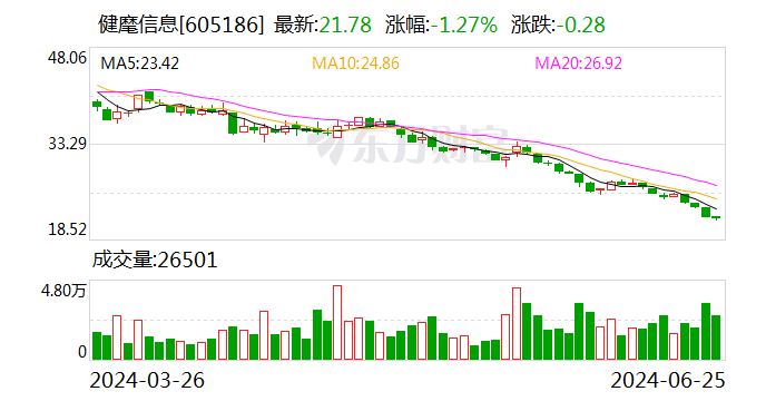 健麾信息：现阶段公司各项业务正常开展  第1张