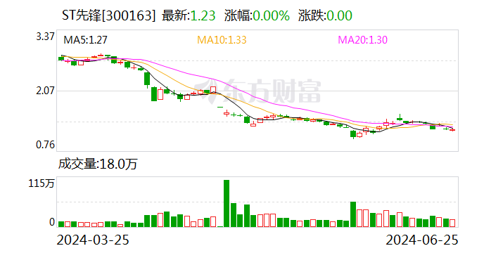 业绩预告不准确 ST先锋及多名高管收警示函  第1张