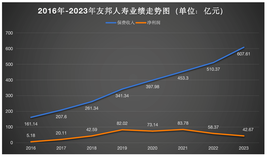 净利持续下行，却不妨碍高管领高薪，友邦人寿在下一盘什么棋？