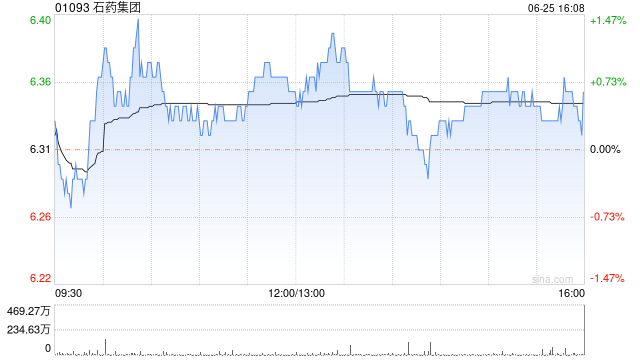 石药集团6月25日斥资5938.87万港元回购935万股  第1张