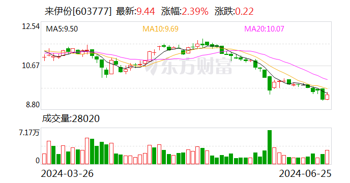 来伊份：拟3000万元至6000万元回购公司股份