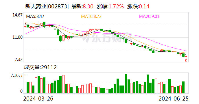 新天药业：收到全资子公司分红款  第1张