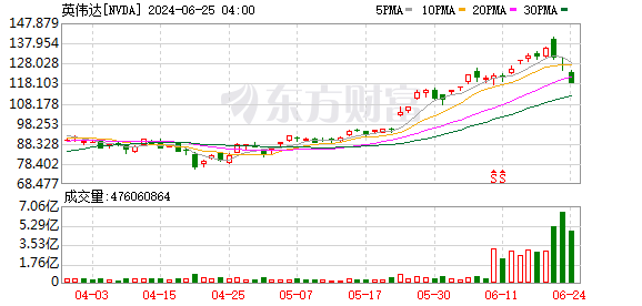 英伟达空头周一获利24亿美元 创2019年有数据以来单日最高