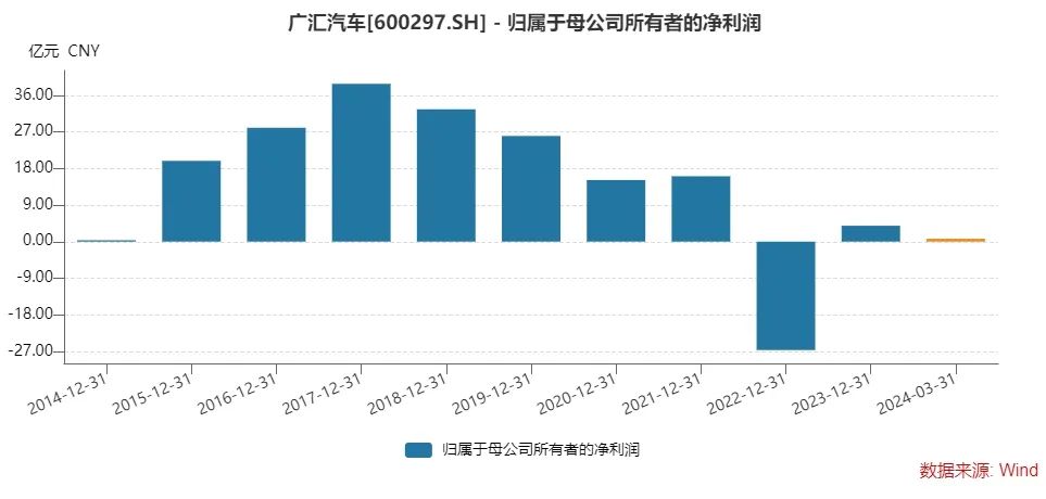 股债双杀！汽车经销巨头退市风险加剧，曾直接间接募资超400亿元  第6张