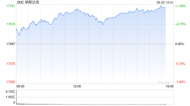 早盘：美股涨跌不一 英伟达推动纳指走高  第1张