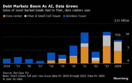 资产支持债券市场助力全球人工智能热潮  第2张