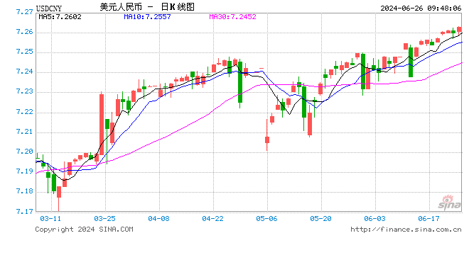 人民币中间价报7.1248，下调23点  第1张