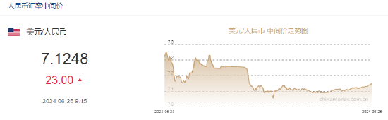 人民币中间价报7.1248，下调23点  第2张