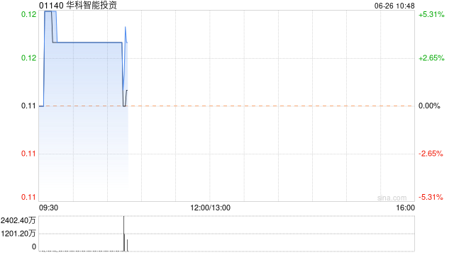 华科智能投资现涨超3% 实现年度收益3.08亿港元同比增加59.97%  第1张