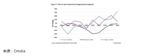 Omdia：售价低于150美元的低端智能手机需求激增  第1张