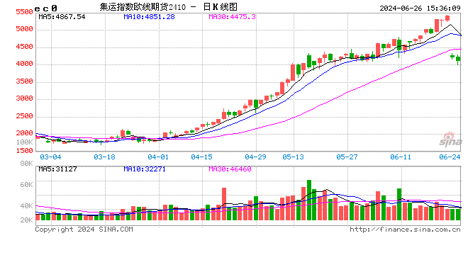集运指数（欧线）-巴以停火在短期内变得难以达成，提振远月合约价格上行  第2张