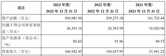 今年科创板首个受理IPO来了！公司负债率高企！与股东关联多多……