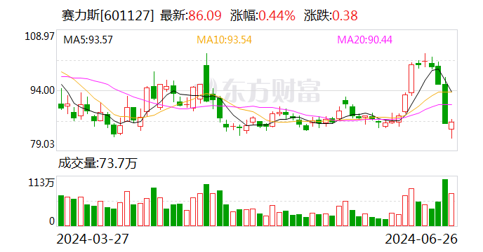 股价罕见跌停 赛力斯回应称“市场正常波动” 今日股价止跌回升  第1张