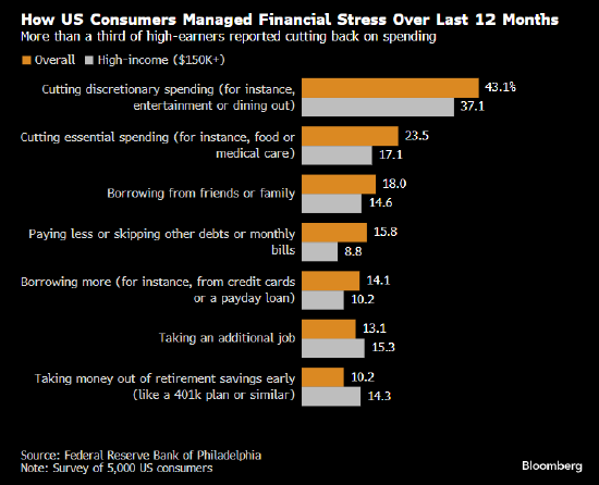 费城联储民调：美国哪怕高薪者维持生计也压力山大  第1张