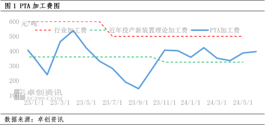 PTA：预估中期PTA加工费可能回落  第3张