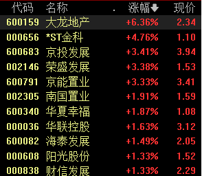 北京公布房地产新政，地产股活跃，市场结构性复苏有望实现  第1张