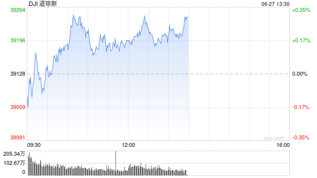 午盘：美股涨跌不一 道指小幅上扬  第1张