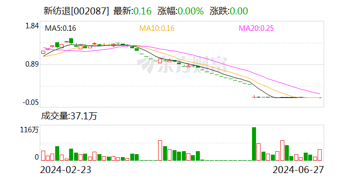 新纺退：将在6月28日被摘牌  第1张