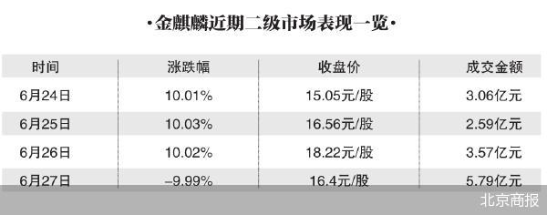 5连板后跌停 金麒麟炒作熄火  第3张