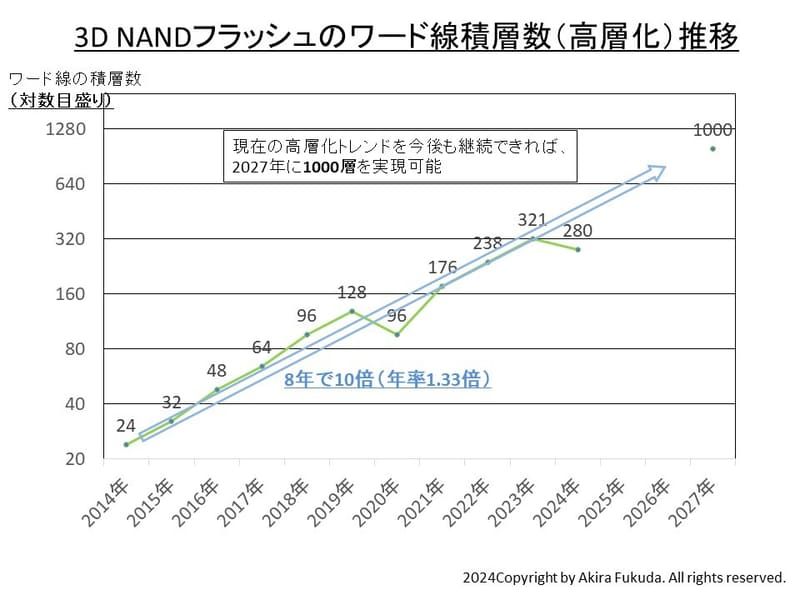 铠侠雄心壮志，目标 2027 年 3D NAND 闪存实现 1000 层堆叠  第3张