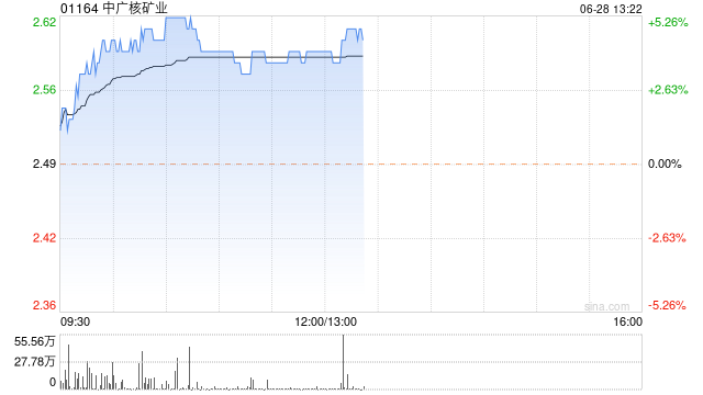 中广核矿业午后涨近5% 机构指公司有望从铀价上涨中受益  第1张