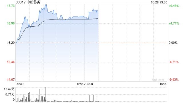 中船防务现涨超6% 机构指公司盈利能力有望加速释放  第1张