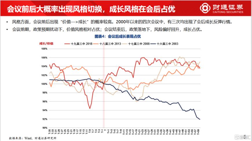 财通证券：八张图看懂三中会议期间市场如何演绎？  第4张